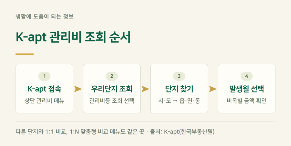 아파트 관리비 조회 방법, 4단계면 됩니다