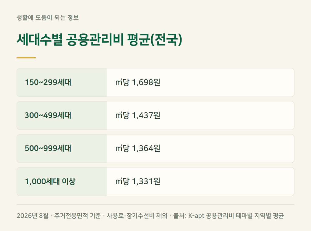 아파트 관리비 평균, 세대수에 따라 얼마나 다른가요?