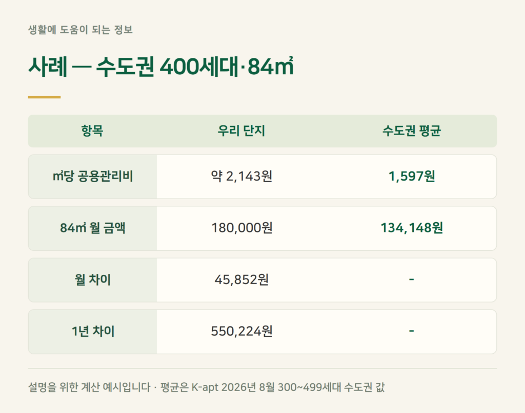 관리비 계산 — 84㎡에 공용관리비 18만원이면 비싼가요?