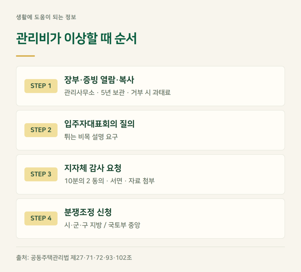 관리비가 이상할 때 순서 — 열람부터 분쟁조정까지