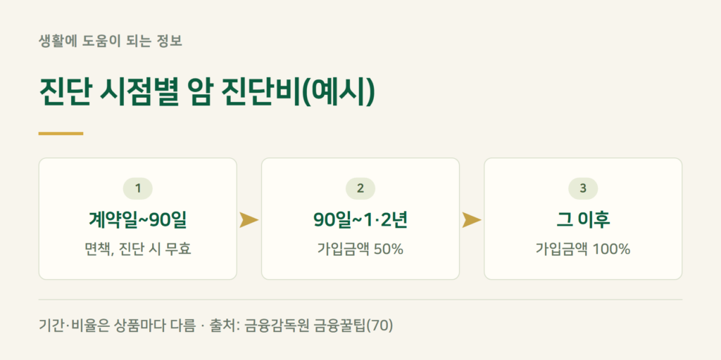 암보험 면책기간 90일, 언제부터 보장되나요?