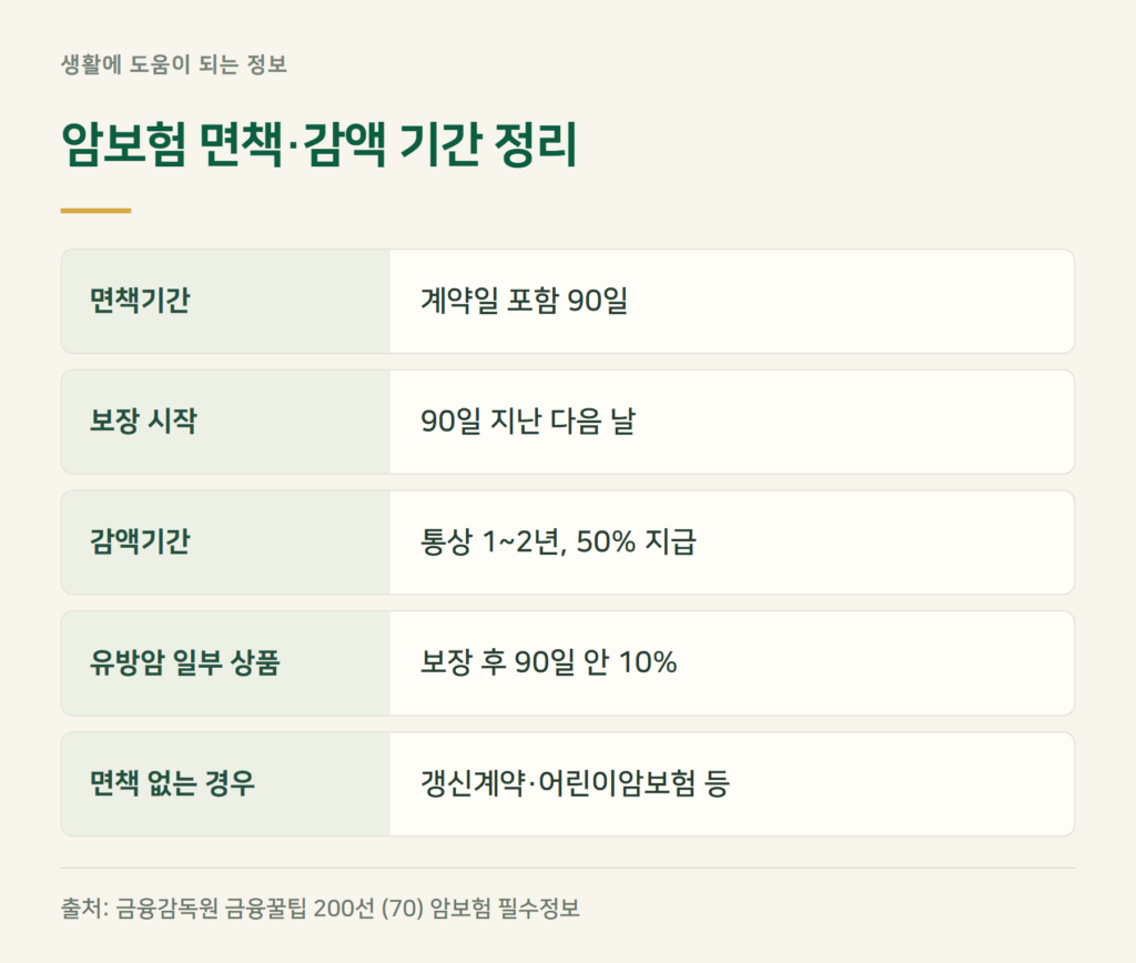 암보험 감액기간, 1~2년 안에 진단되면 얼마나 줄어드나요?