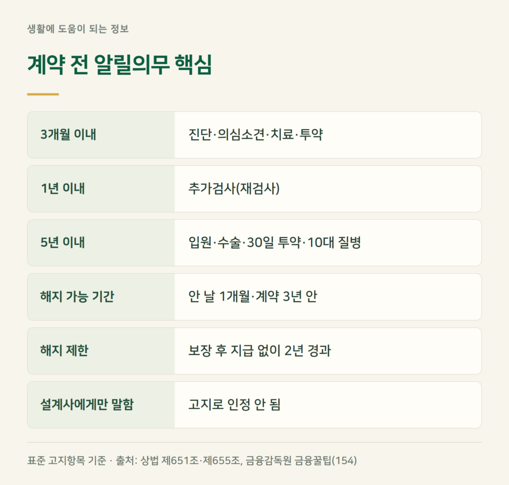 계약 전 알릴의무, 안 알리면 암보험금이 안 나오나요?