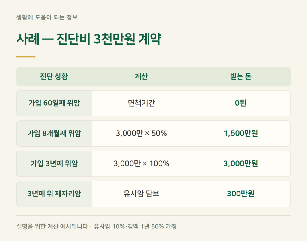 사례 계산 — 진단비 3천만원, 진단 시점과 암 종류별로 얼마?