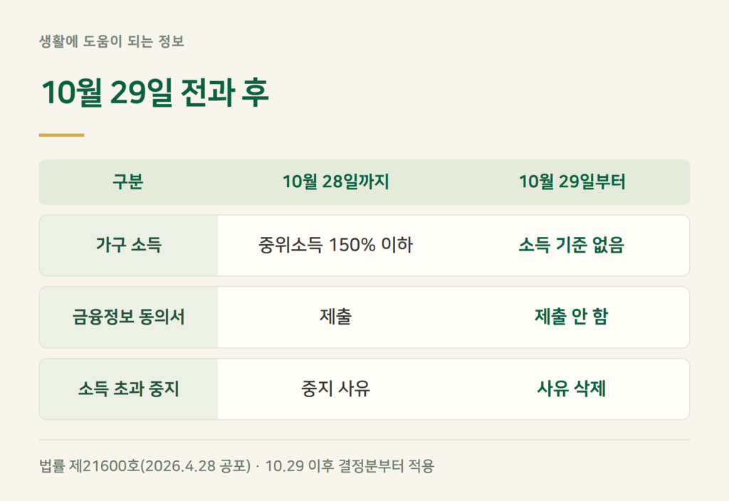 양육비 선지급제 소득 기준, 10월 29일부터 정말 없어지나?