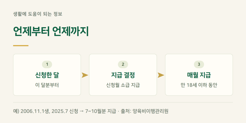 양육비 선지급제 기간, 아이가 몇 살까지 받나?