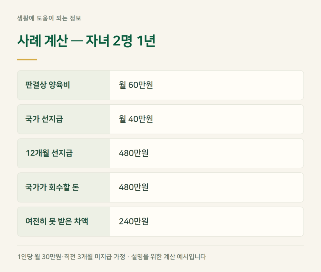 사례 계산 — 자녀 둘이 1년 동안 받으면 얼마인가