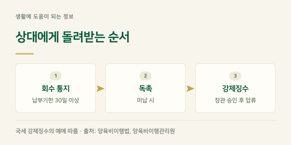 국가는 양육비 안 준 부모에게 어떻게 돌려받나?