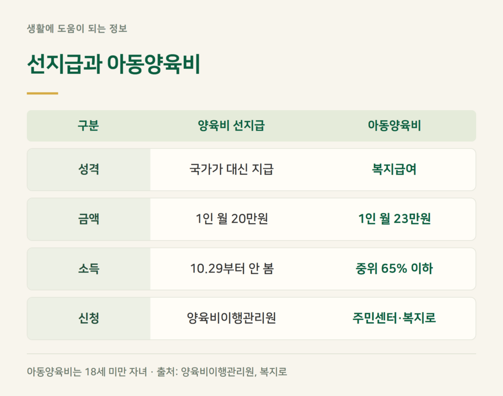 한부모가족 아동양육비와 양육비 선지급, 같이 받을 수 있나?