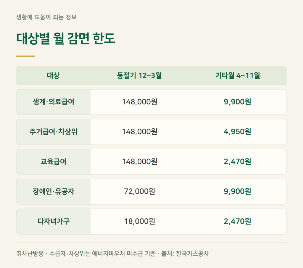 도시가스 요금 감면, 올겨울 한 달에 얼마나 깎이나요?