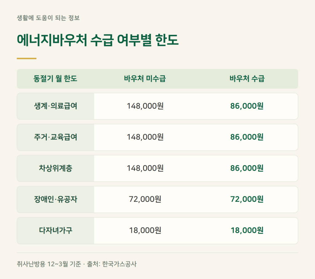 에너지바우처 받으면 도시가스 할인이 줄어드나요?