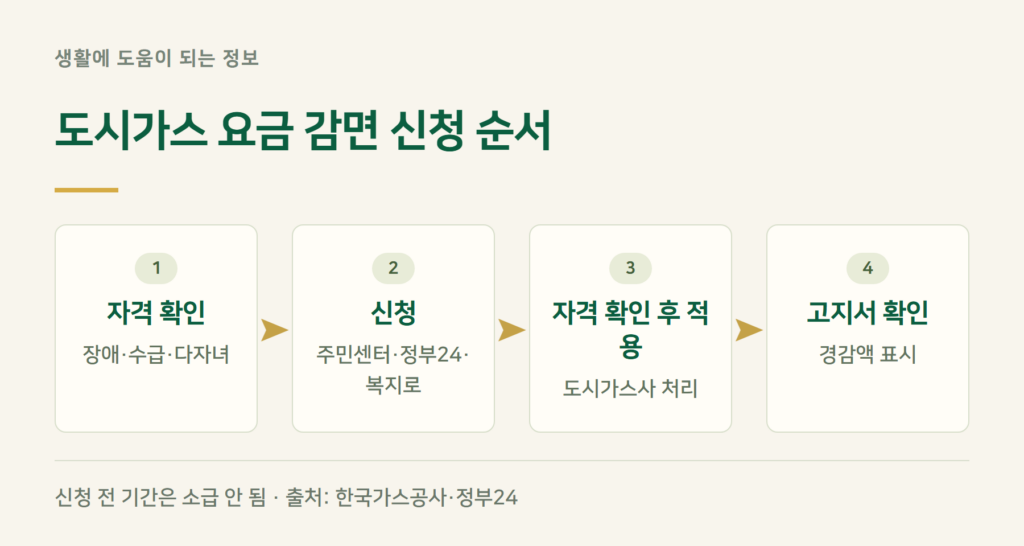 도시가스 요금 감면 신청 — 주민센터·정부24·복지로 어디서?