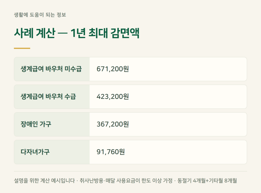 사례 계산 — 겨울 넉 달 도시가스 감면 합계는?