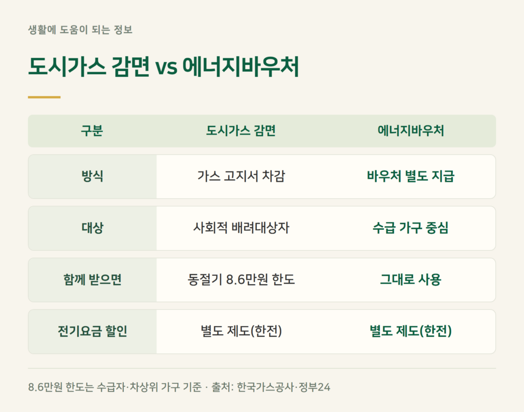 에너지바우처·전기요금 할인과 무엇이 다른가요?