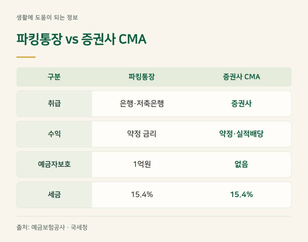 CMA 통장이란, 파킹통장과 무엇이 다른가요?