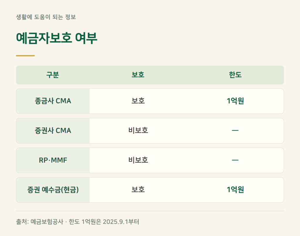 CMA 예금자보호, 어떤 것이 보호되나요?