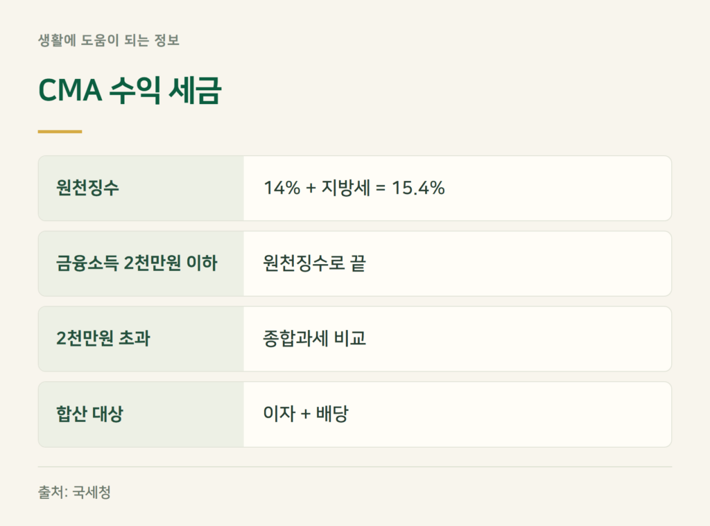 CMA 이자 세금은 얼마인가요?