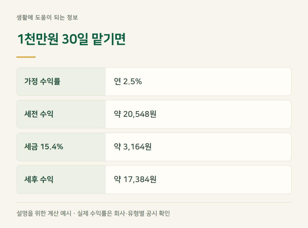 사례 계산 — 1천만원을 한 달 맡기면