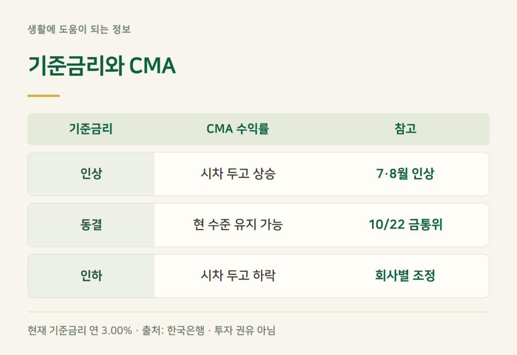 금리가 오르면 CMA는 어떻게 되나요? 시나리오