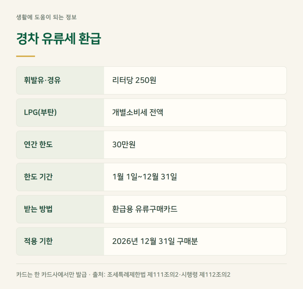 경차 유류세 환급 조건과 한도는?