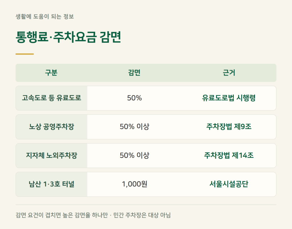 경차 통행료 할인과 공영주차장 할인은 얼마인가요?