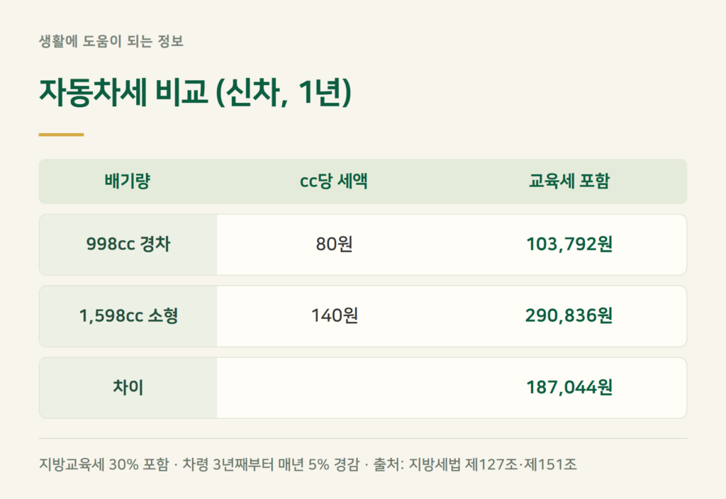 경차 자동차세 1년 얼마? 취득세는?