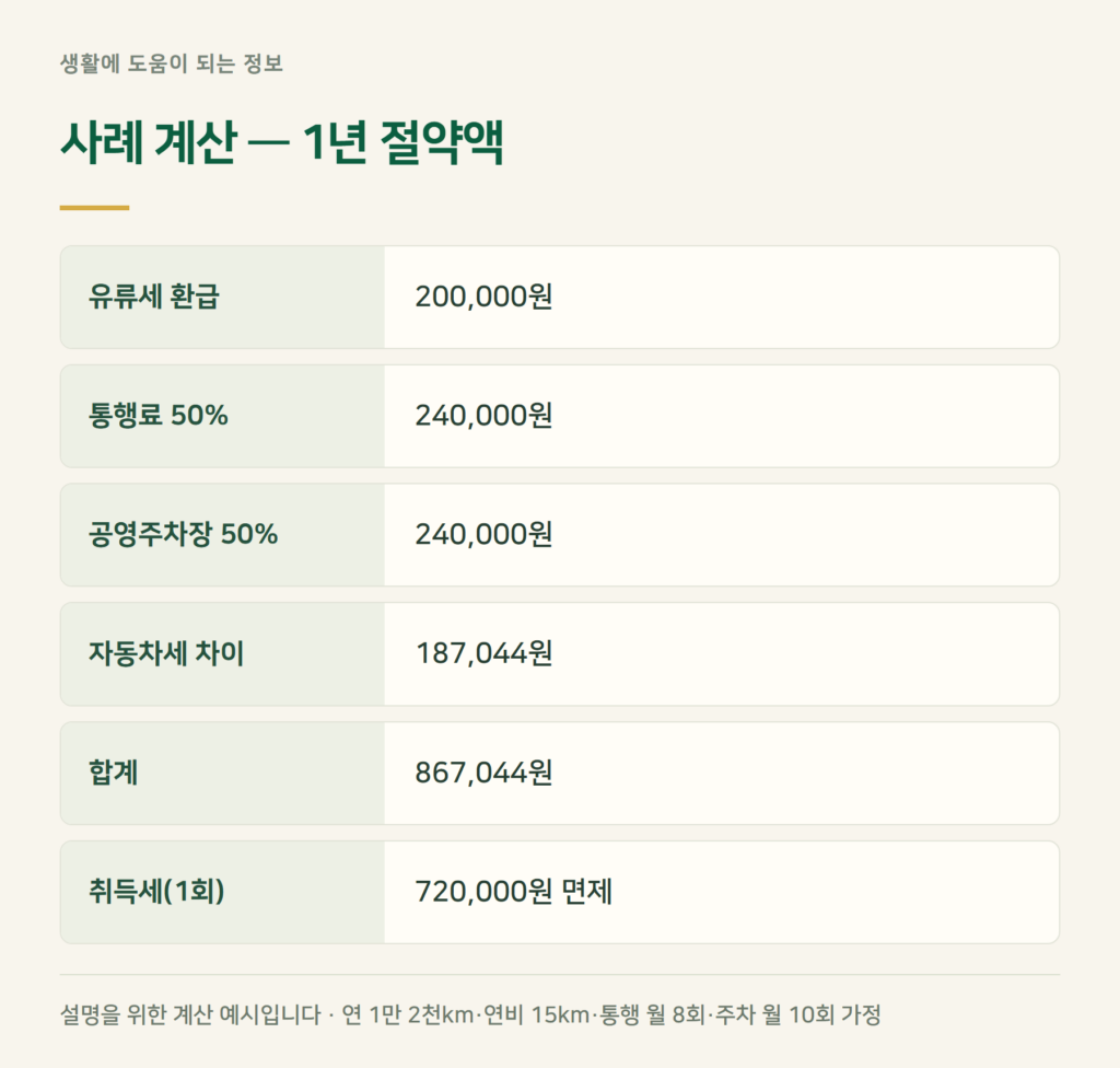 사례 계산 — 경차로 1년에 얼마를 아낄까?