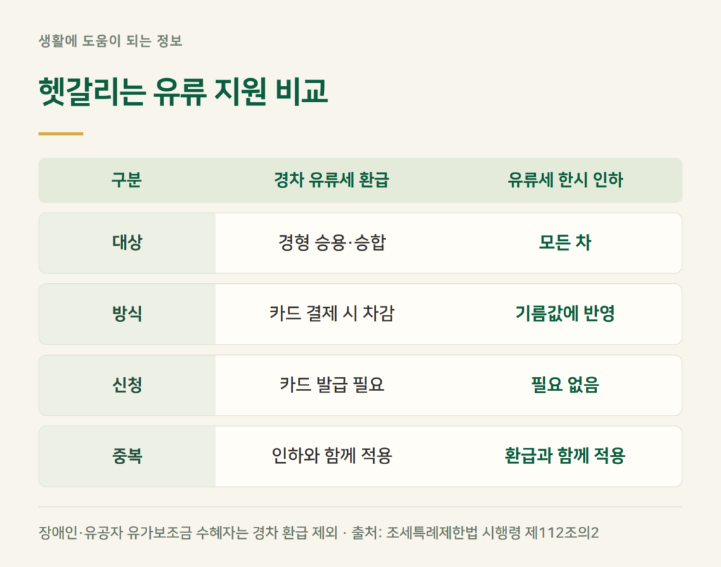경차 유류세 환급과 유류세 인하, 유가보조금은 어떻게 다른가요?