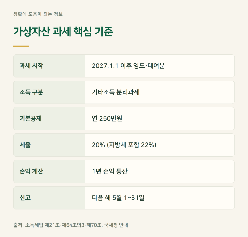 코인 세금 기준 — 세율 22%와 공제 250만원은 어떻게 적용되나요?