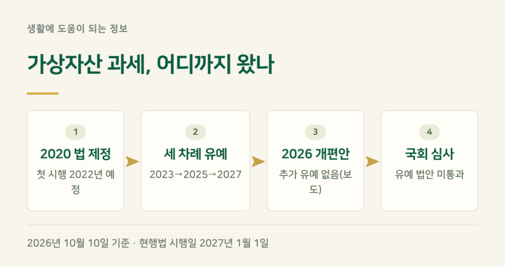 가상자산 과세 2027년 시행, 유예 가능성은 어디까지 왔나요?