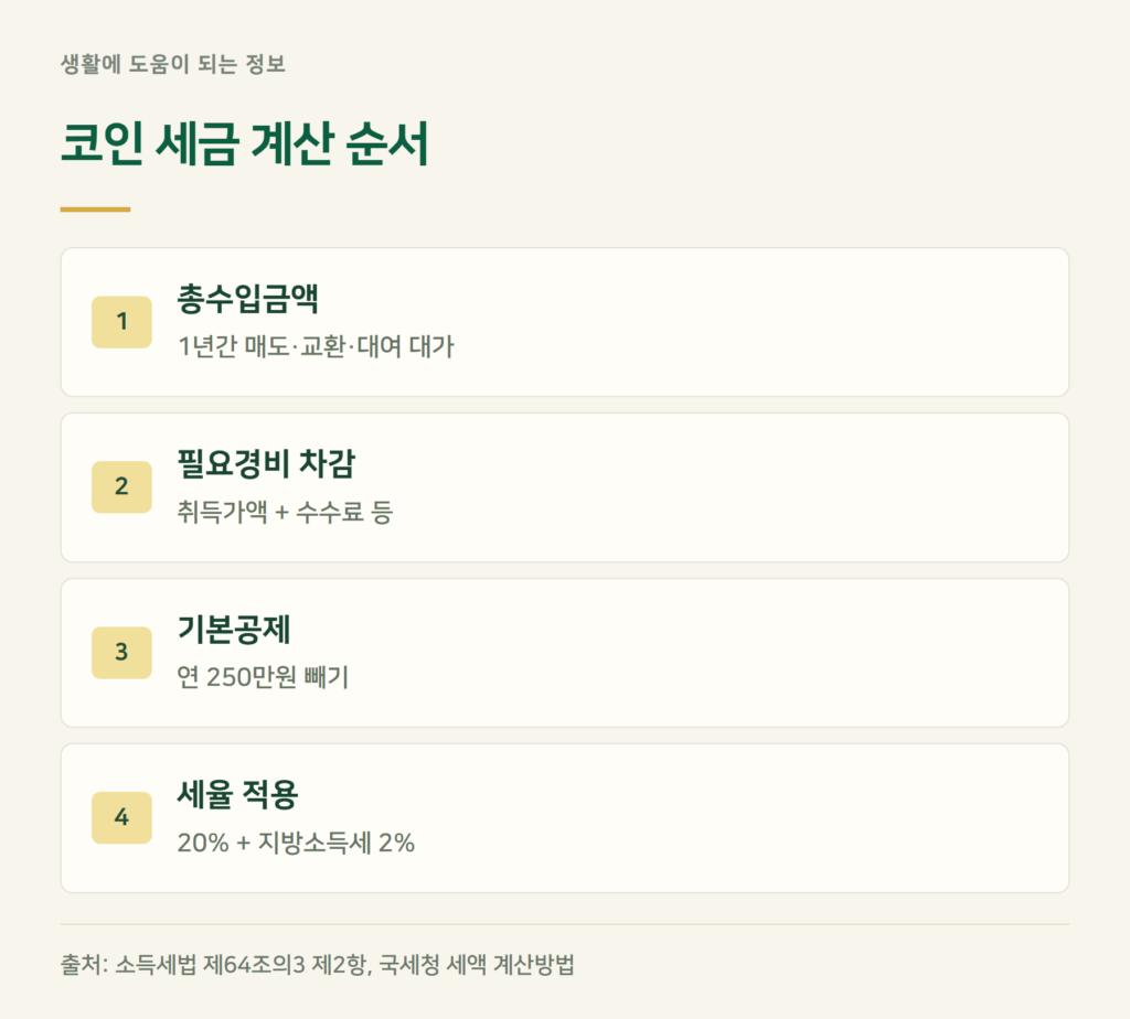 사례 계산 — 코인 세금 계산기처럼 직접 따져 보면