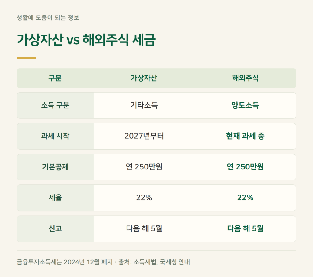 해외주식 양도소득세·금투세와 무엇이 다른가요?