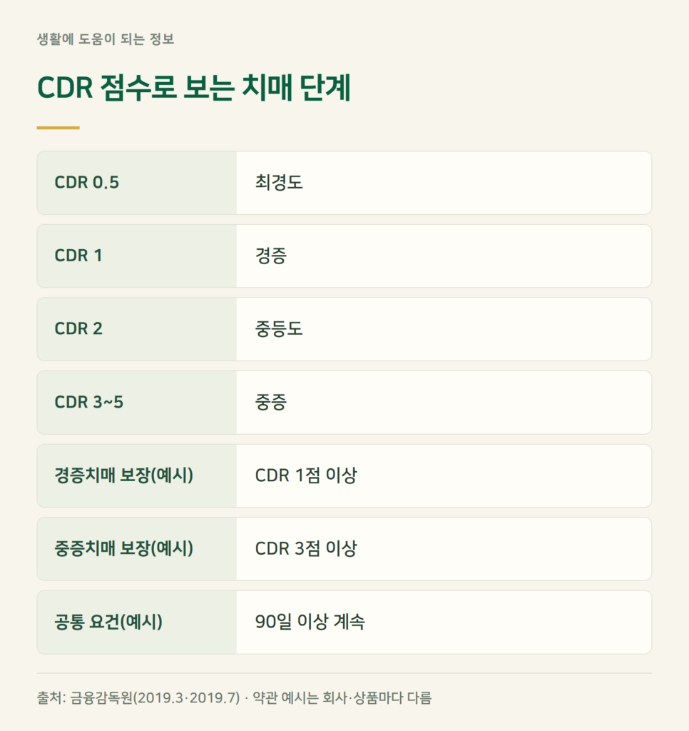 치매보험 CDR 점수, 몇 점부터 보험금이 나오나?