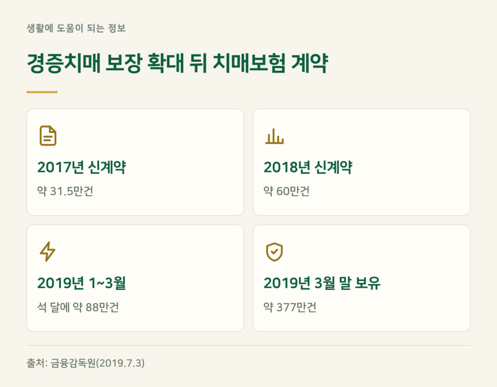 경증치매보험 판매 급증, 금감원이 경고한 이유