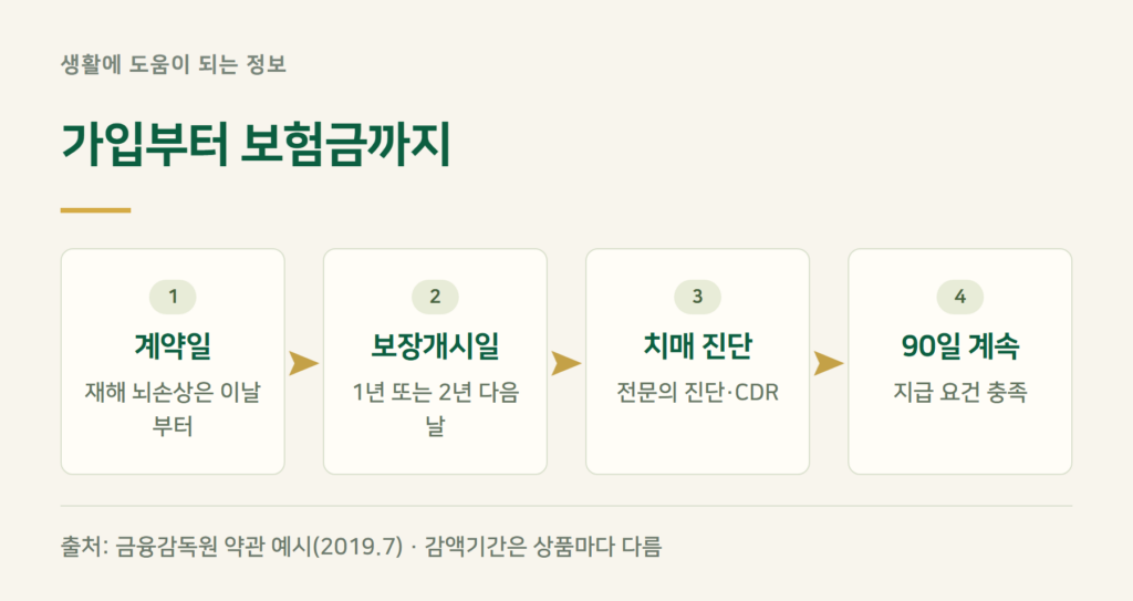 치매보험 면책기간, 가입하고 언제부터 보장되나?