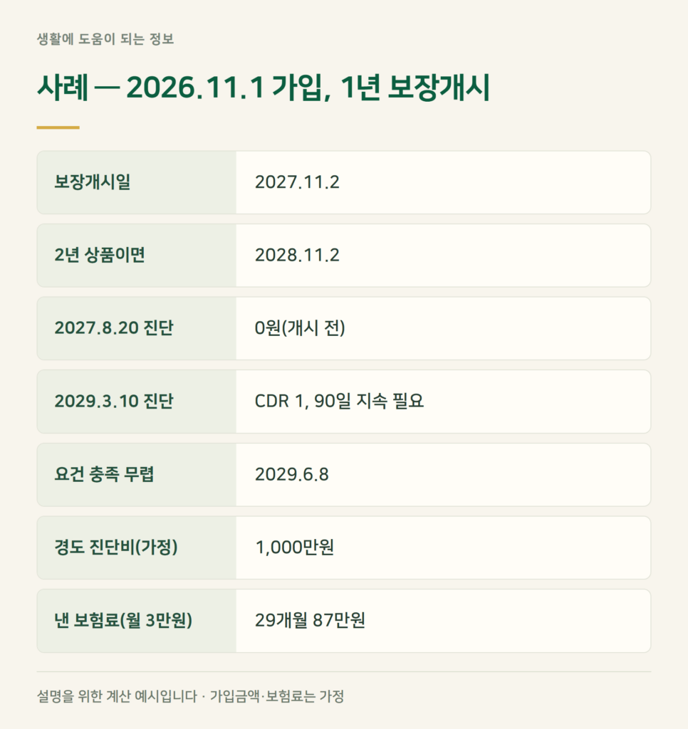 사례 계산 — 2026년 11월 가입, 언제 진단받아야 나올까?