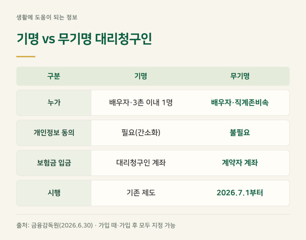 지정대리청구인, 치매 걸리면 본인은 청구 못 합니다