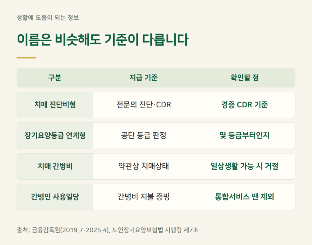 치매보험과 치매간병보험·장기요양등급 연계 상품 차이