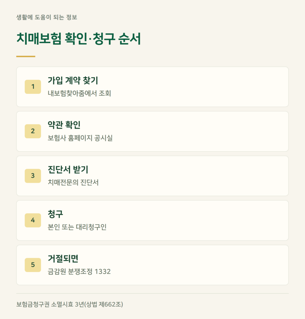 치매보험 청구 서류와 순서