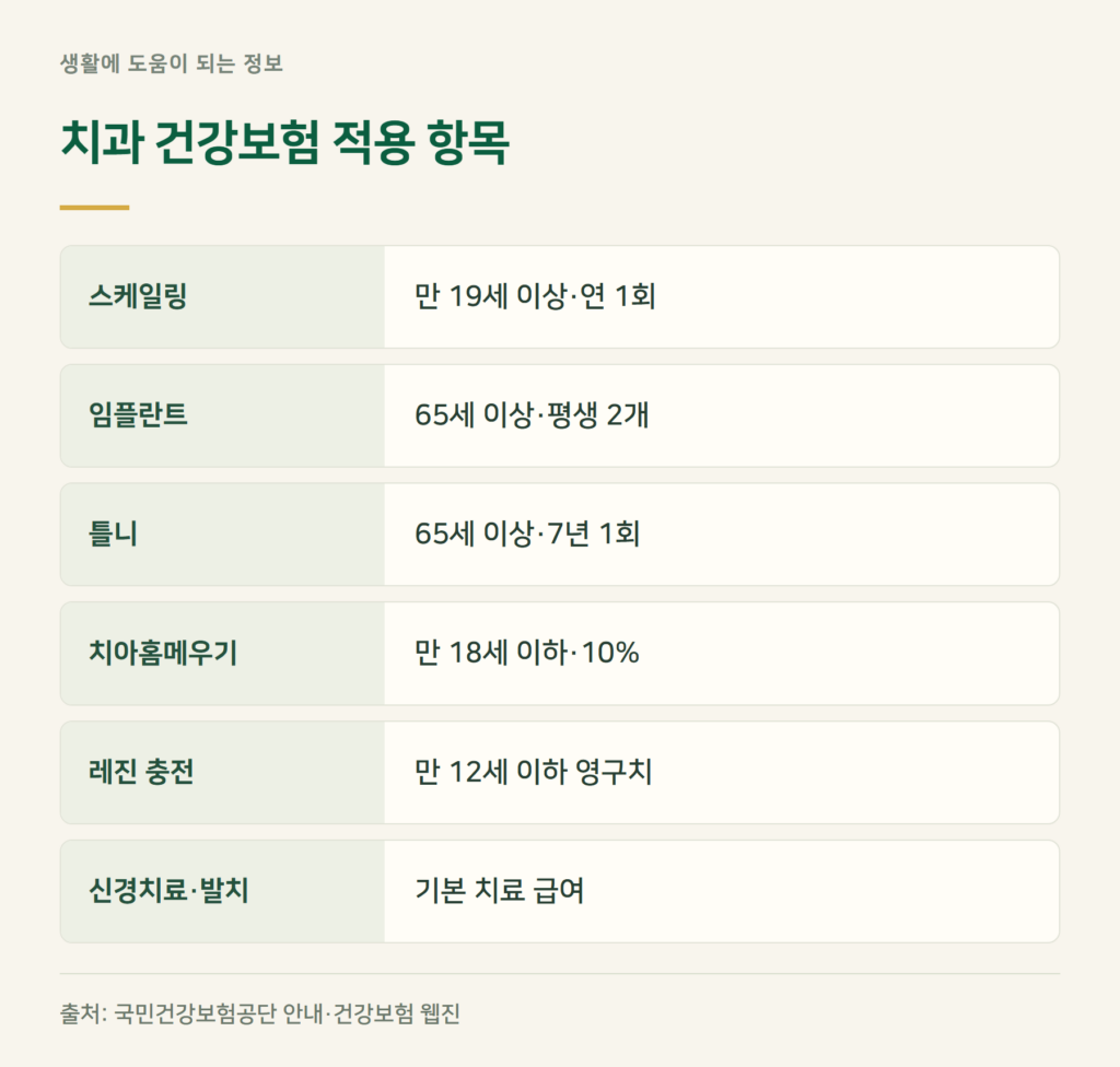 치과 건강보험 적용 항목, 어디까지 되나?
