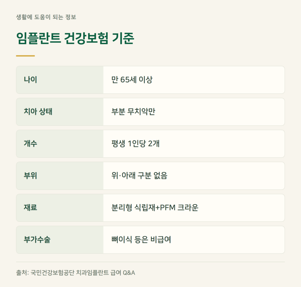 임플란트 건강보험 나이·갯수 기준은?