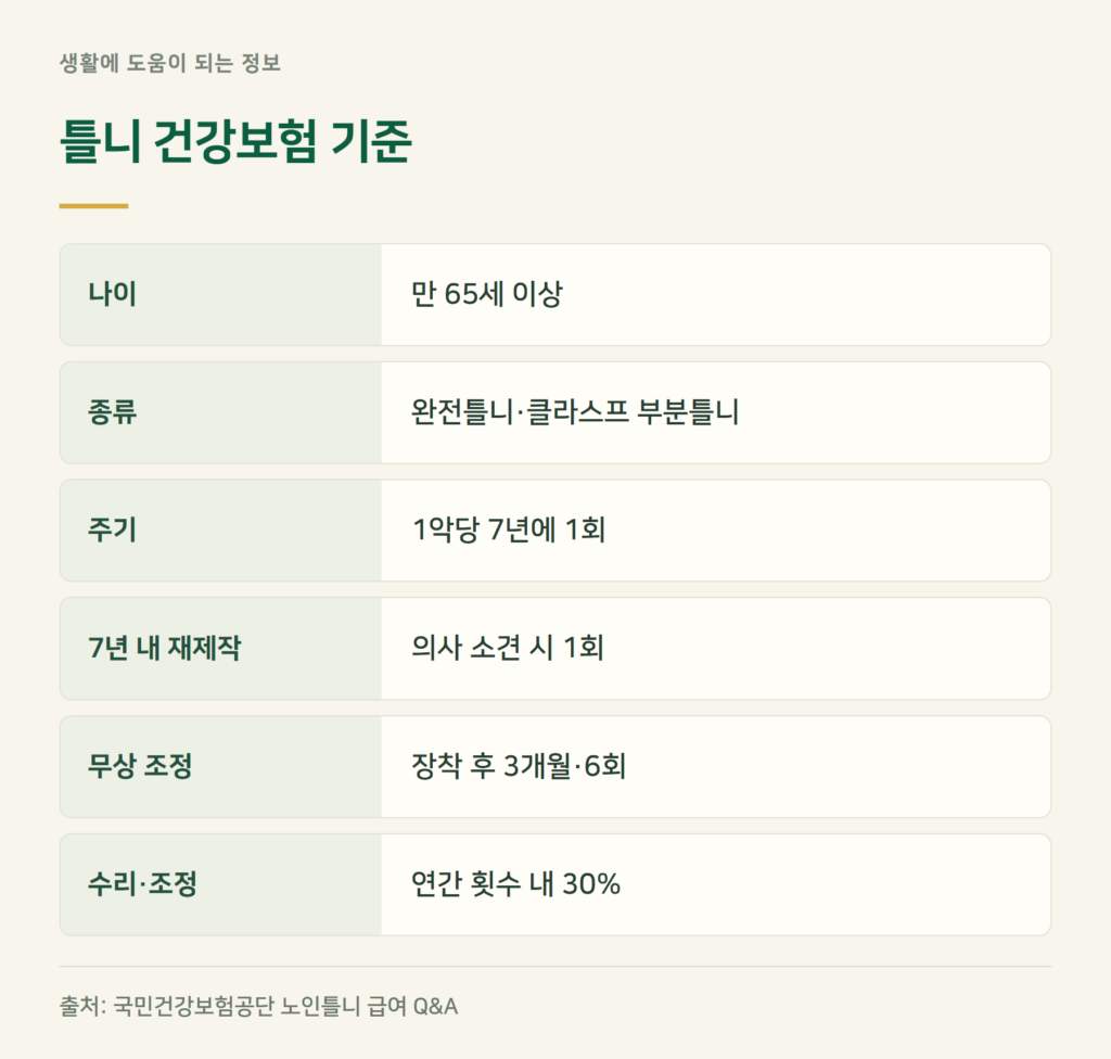 틀니 건강보험 적용, 7년 안에 다시 하면?