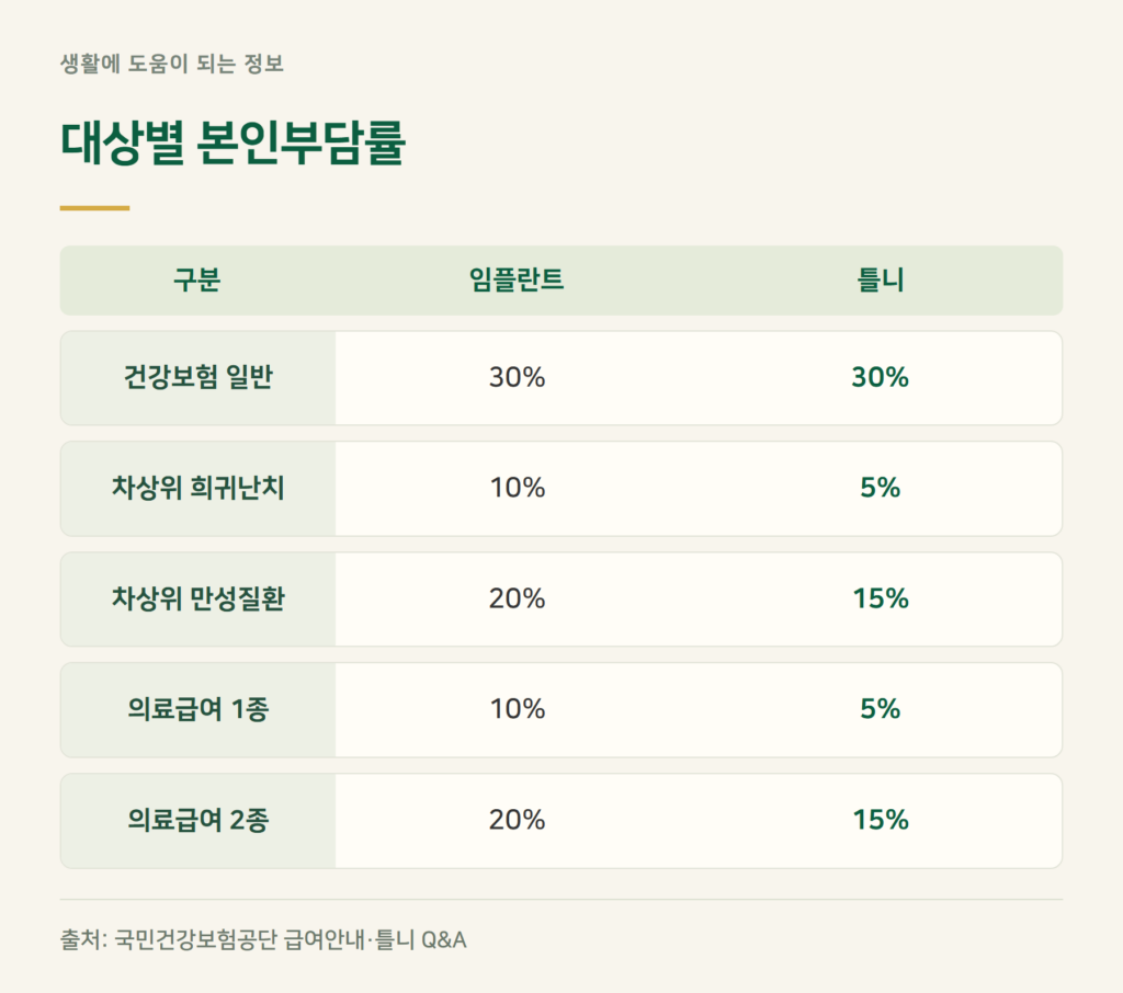 차상위·의료급여는 본인부담이 얼마나 낮나?