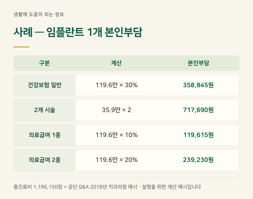 사례 계산 — 65세 어머니 임플란트 1개, 본인부담 얼마?