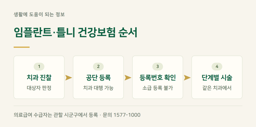 임플란트 건강보험 적용 방법, 등록부터