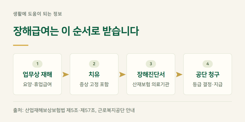 산재 장해급여란? 휴업급여가 끝난 뒤에 받는 돈