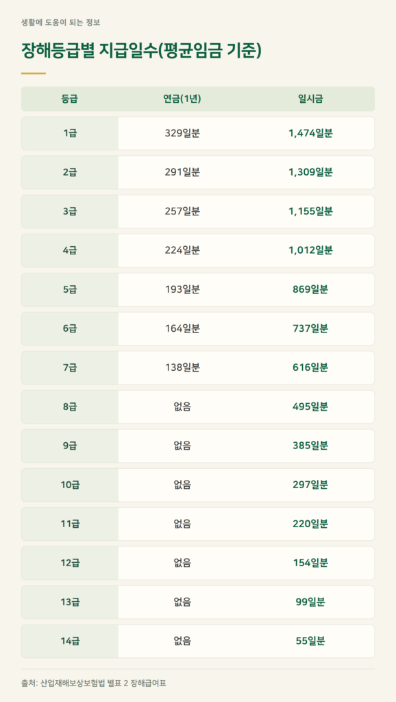 산재 장해등급 1급~14급 보상금, 지급일수 표