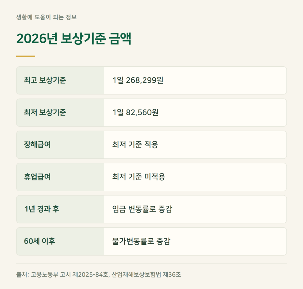 장해급여 계산법, 평균임금이 낮아도 하루 82,560원 보장