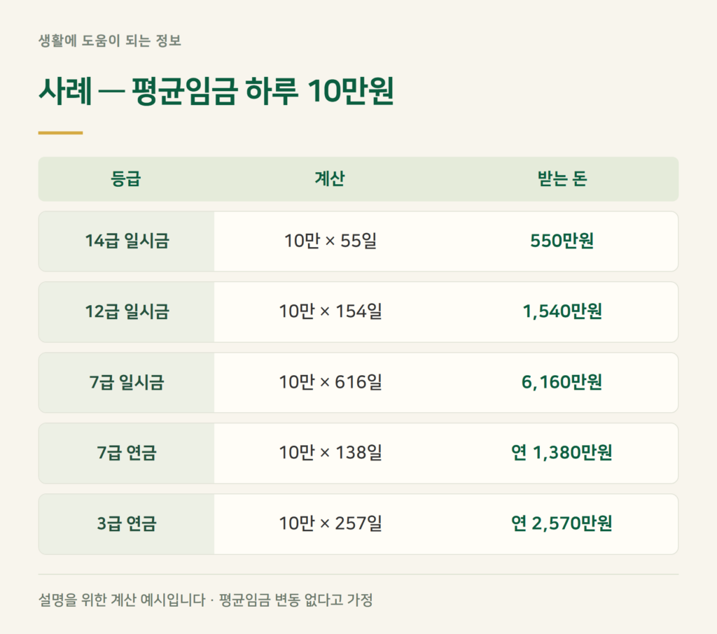 사례 계산 — 평균임금 하루 10만원이면 등급별로 얼마?