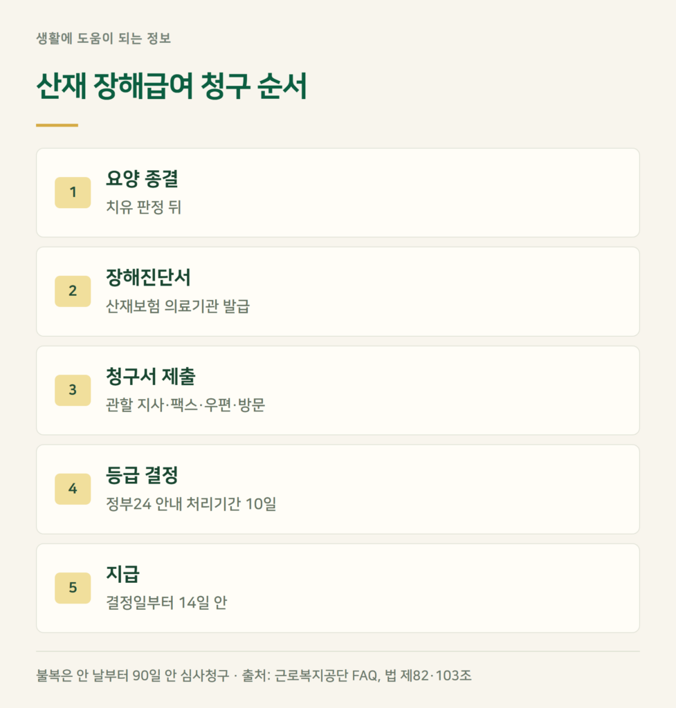 산재 장해급여 신청 방법과 서류, 처리기간